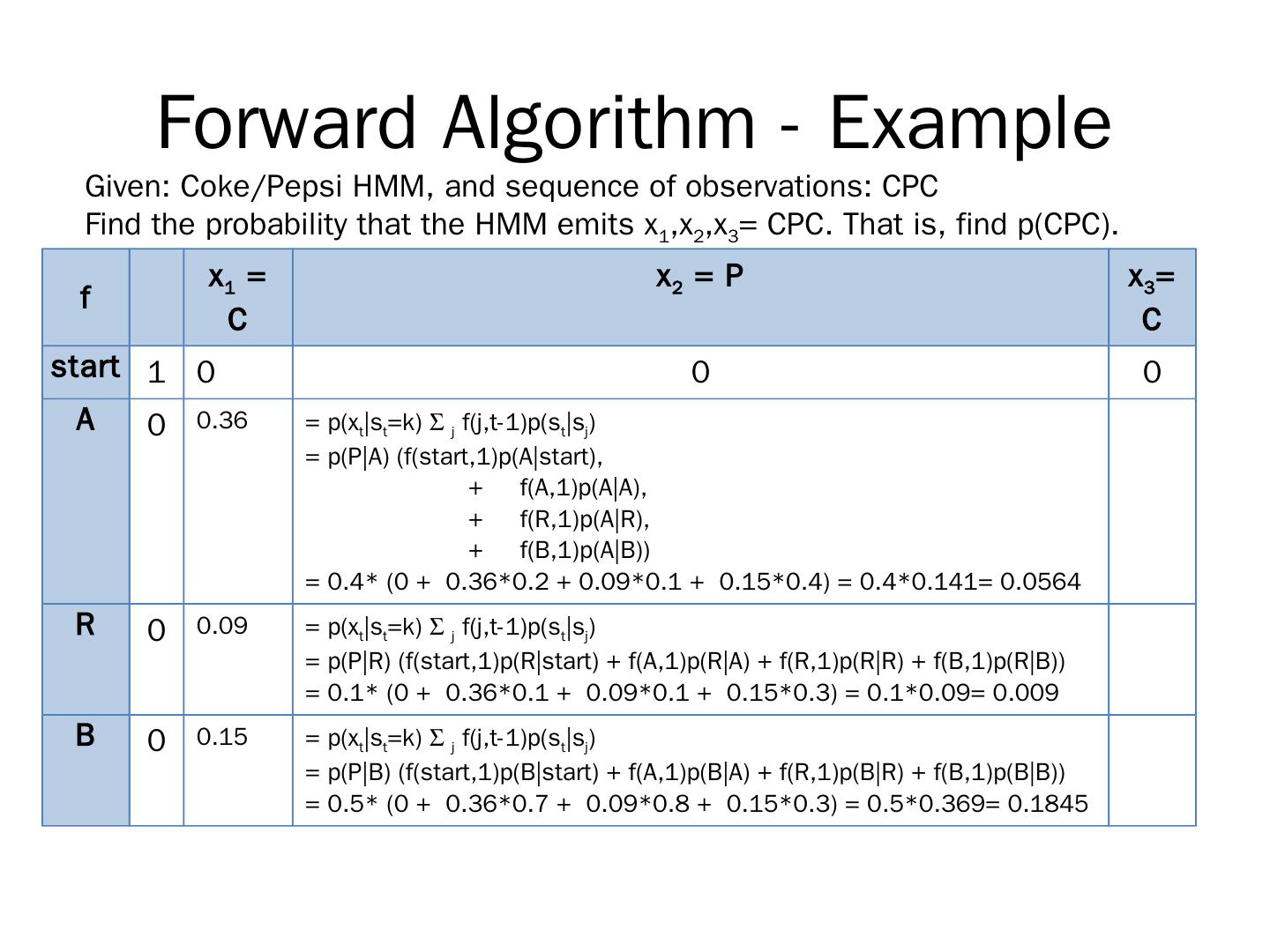 Viterbi, Forward, and Backward Algorithms for Hidden Markov Models