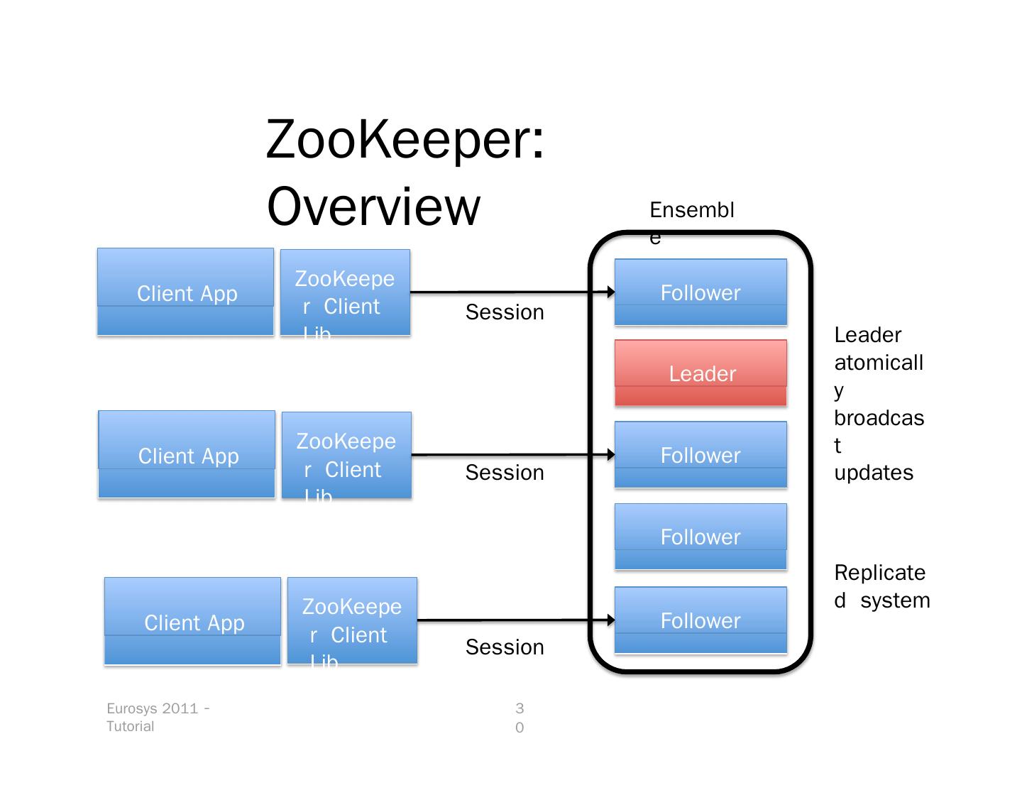 Hadoop kafka. Zookeeper kafka. zookeeper hadoop. zookeeper приложение. zookeeper quorum.